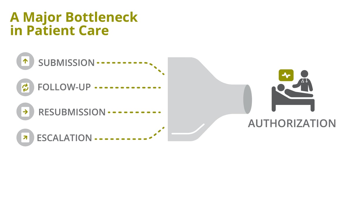 Curated visual reference: Fresh Look at Prior Authorization Declining But How Fast