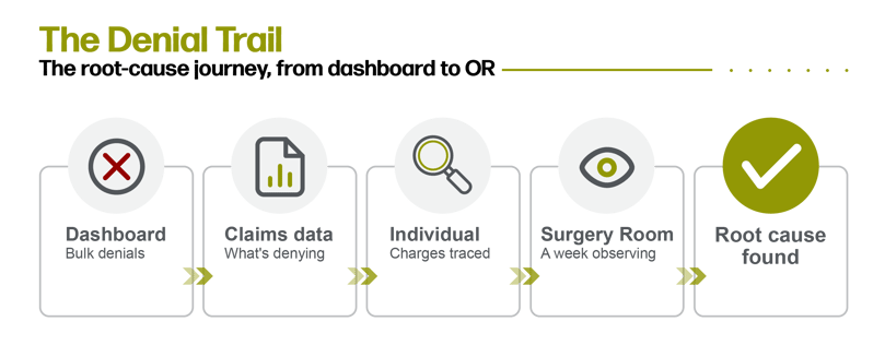 Why Your Highest-ROI Denial Fix Might Be Standing in the OR_INFO_1